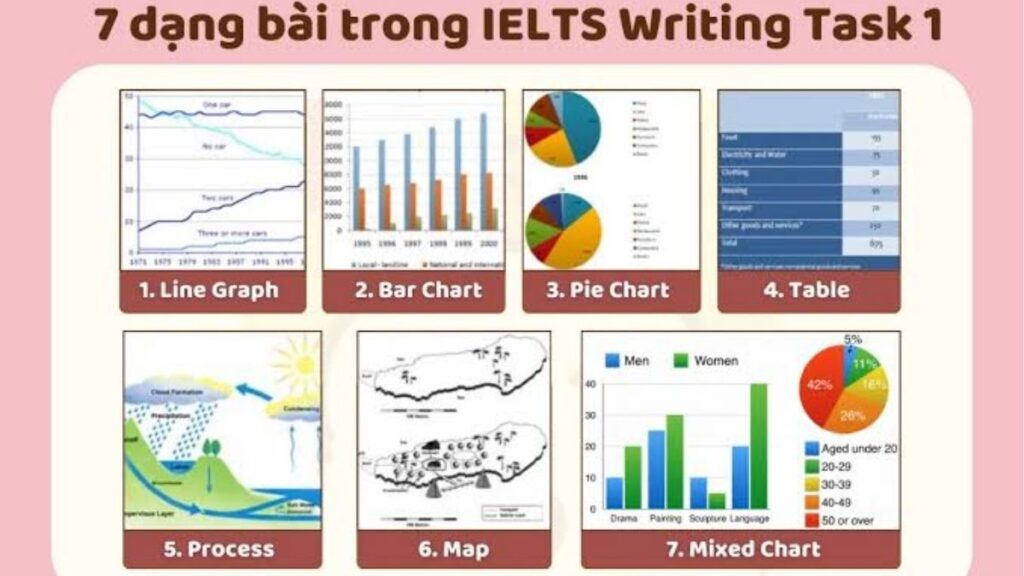 Bảy dạng đề IELTS Writing Task 1 gồm biểu đồ đường, cột, tròn, bảng, biểu đồ kết hợp, quy trình và bản đồ