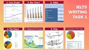 Tổng quan IELTS Writing Task 1 gồm thời gian 20 phút, tối thiểu 150 từ và nhiệm vụ mô tả thông tin