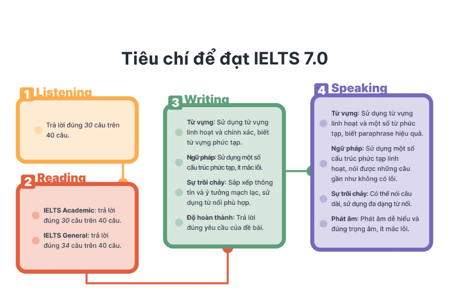 Tiêu chí để đạt trình độ tiếng Anh IELTS 7.0
