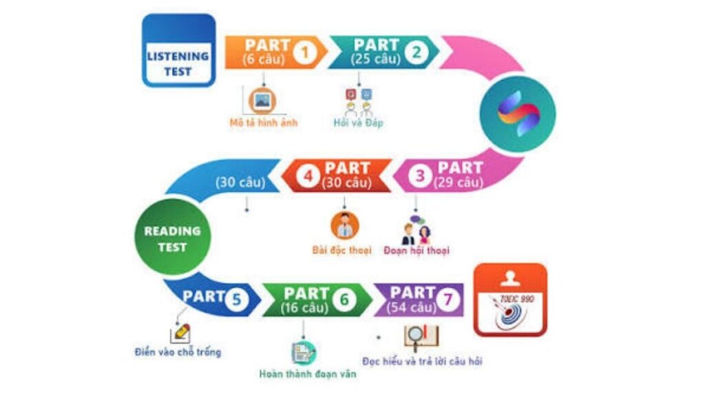 Reading TOEIC: Cấu Trúc, Thời Gian Và Cách Làm Part 5–7 2 Cấu trúc Reading TOEIC gồm Part 5 có 30 câu, Part 6 có 16 câu và Part 7 có 54 câu
