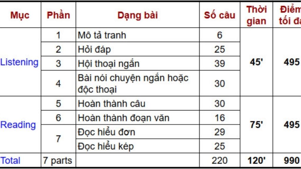 Reading TOEIC: Cấu Trúc, Thời Gian Và Cách Làm Part 5–7 7 Lịch tự luyện Reading TOEIC sáu buổi với Part 5, Part 6, Part 7 và bài kiểm tra 75 phút